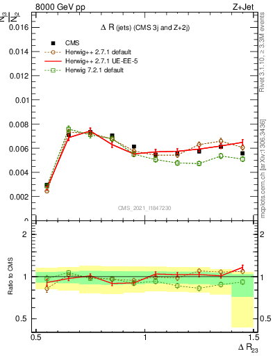 Plot of jj.dR in 8000 GeV pp collisions