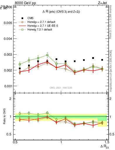 Plot of jj.dR in 8000 GeV pp collisions