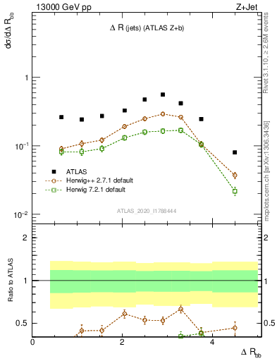 Plot of jj.dR in 13000 GeV pp collisions