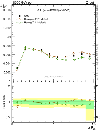 Plot of jj.dR in 8000 GeV pp collisions