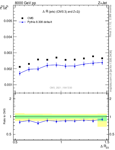 Plot of jj.dR in 8000 GeV pp collisions