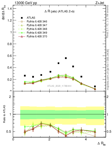 Plot of jj.dR in 13000 GeV pp collisions