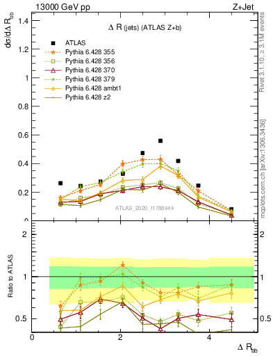 Plot of jj.dR in 13000 GeV pp collisions