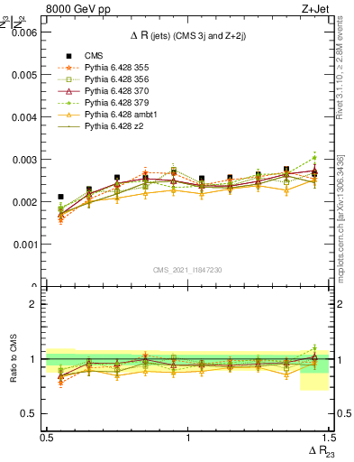 Plot of jj.dR in 8000 GeV pp collisions