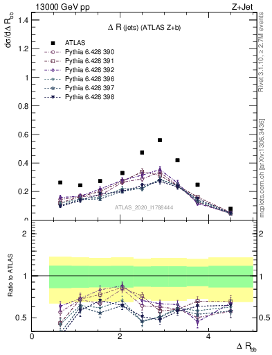 Plot of jj.dR in 13000 GeV pp collisions