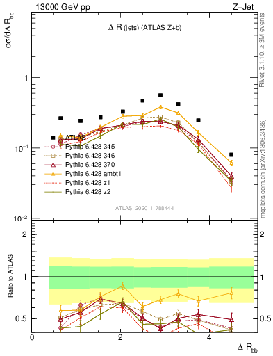 Plot of jj.dR in 13000 GeV pp collisions