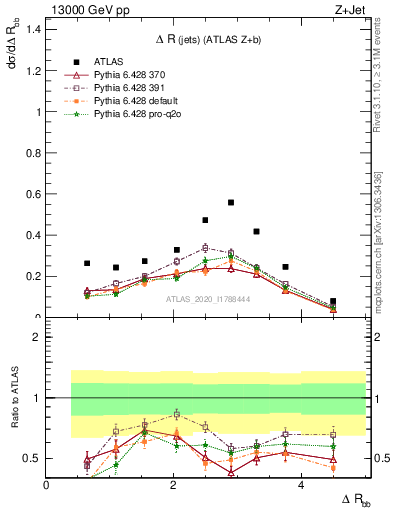 Plot of jj.dR in 13000 GeV pp collisions