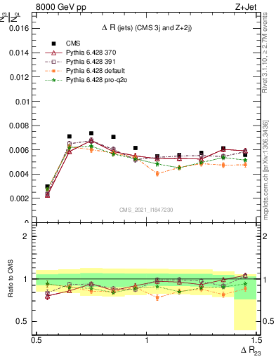 Plot of jj.dR in 8000 GeV pp collisions