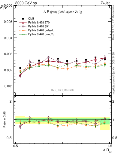 Plot of jj.dR in 8000 GeV pp collisions