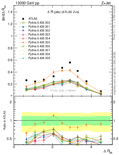 Plot of jj.dR in 13000 GeV pp collisions