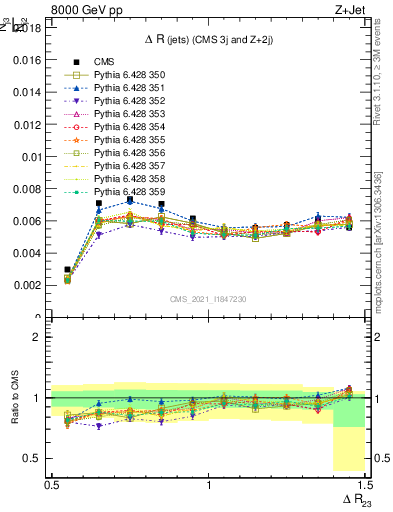 Plot of jj.dR in 8000 GeV pp collisions