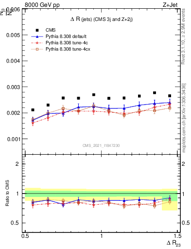 Plot of jj.dR in 8000 GeV pp collisions