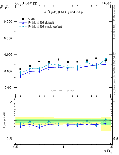 Plot of jj.dR in 8000 GeV pp collisions