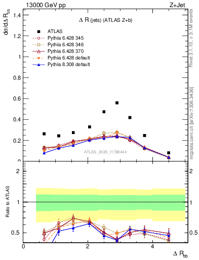 Plot of jj.dR in 13000 GeV pp collisions