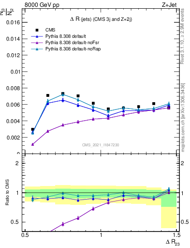 Plot of jj.dR in 8000 GeV pp collisions