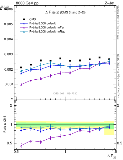 Plot of jj.dR in 8000 GeV pp collisions