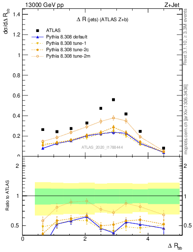 Plot of jj.dR in 13000 GeV pp collisions