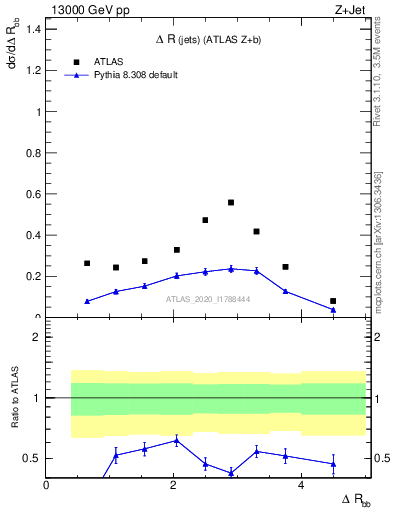 Plot of jj.dR in 13000 GeV pp collisions