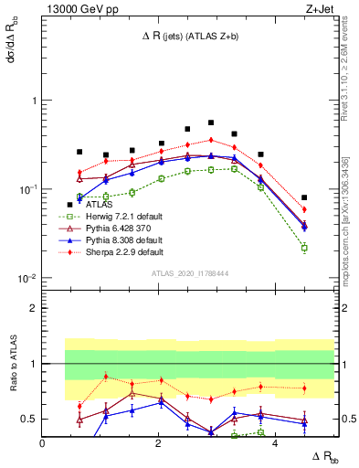 Plot of jj.dR in 13000 GeV pp collisions