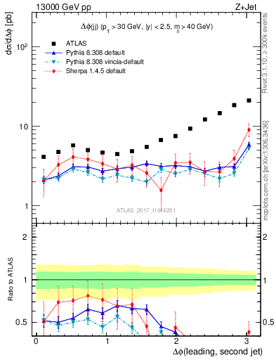 Plot of jj.dphi in 13000 GeV pp collisions