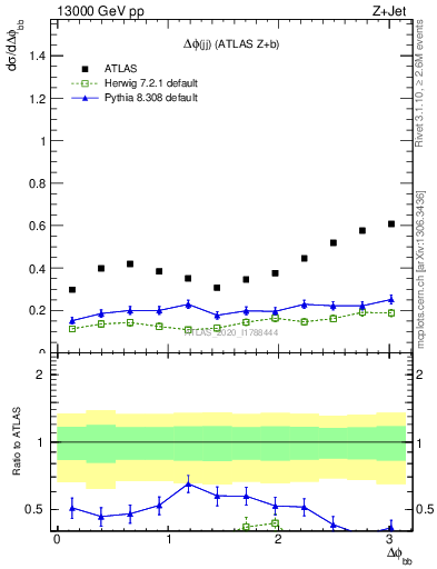 Plot of jj.dphi in 13000 GeV pp collisions