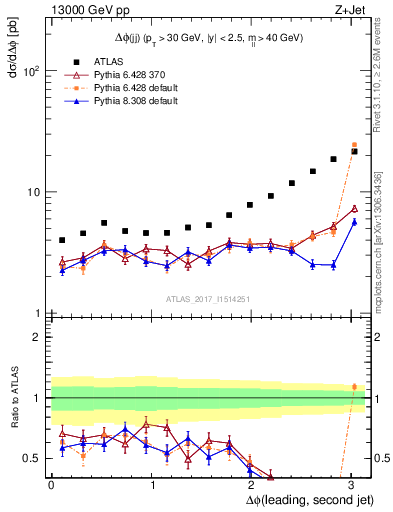 Plot of jj.dphi in 13000 GeV pp collisions