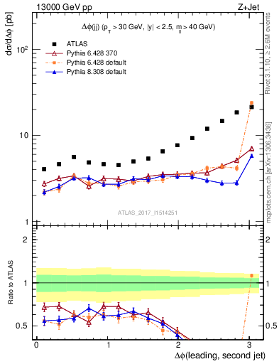 Plot of jj.dphi in 13000 GeV pp collisions