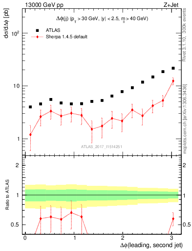 Plot of jj.dphi in 13000 GeV pp collisions