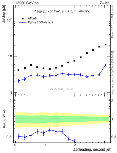 Plot of jj.dphi in 13000 GeV pp collisions