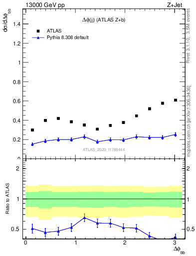 Plot of jj.dphi in 13000 GeV pp collisions