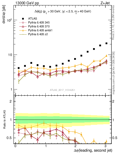 Plot of jj.dphi in 13000 GeV pp collisions