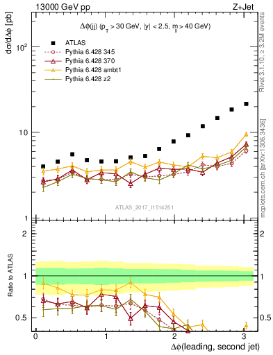 Plot of jj.dphi in 13000 GeV pp collisions