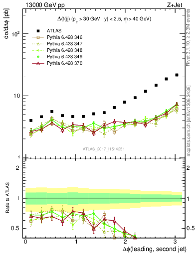 Plot of jj.dphi in 13000 GeV pp collisions