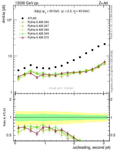 Plot of jj.dphi in 13000 GeV pp collisions