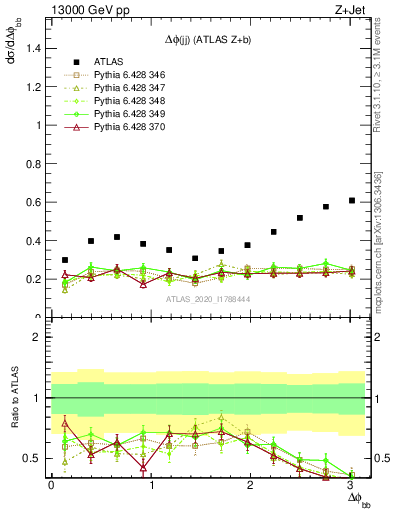 Plot of jj.dphi in 13000 GeV pp collisions