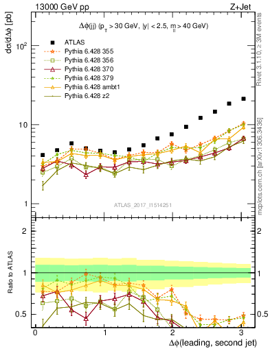 Plot of jj.dphi in 13000 GeV pp collisions