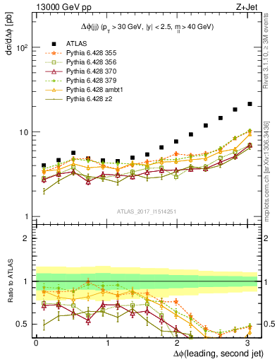 Plot of jj.dphi in 13000 GeV pp collisions