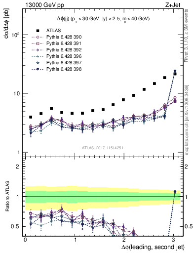 Plot of jj.dphi in 13000 GeV pp collisions