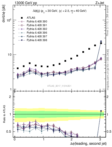 Plot of jj.dphi in 13000 GeV pp collisions