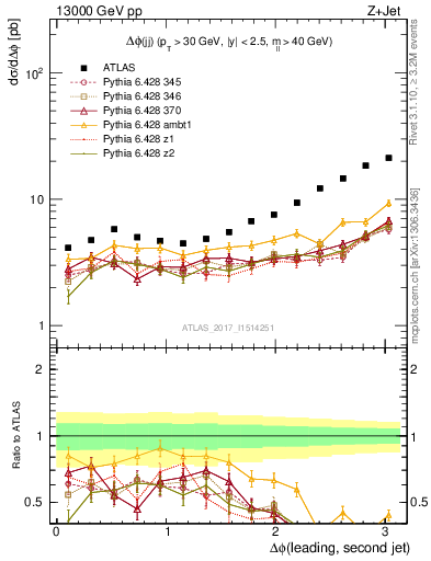 Plot of jj.dphi in 13000 GeV pp collisions