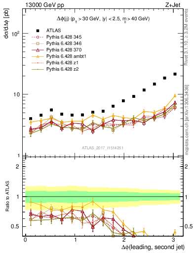 Plot of jj.dphi in 13000 GeV pp collisions