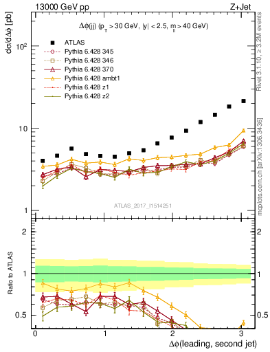 Plot of jj.dphi in 13000 GeV pp collisions