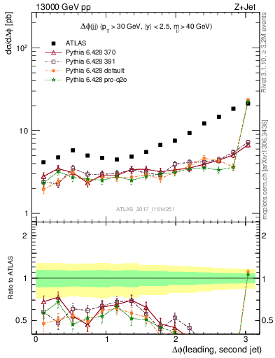 Plot of jj.dphi in 13000 GeV pp collisions