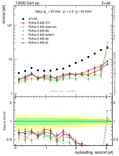 Plot of jj.dphi in 13000 GeV pp collisions