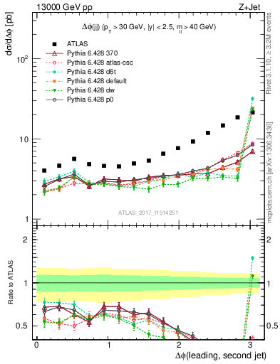 Plot of jj.dphi in 13000 GeV pp collisions