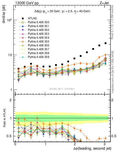 Plot of jj.dphi in 13000 GeV pp collisions