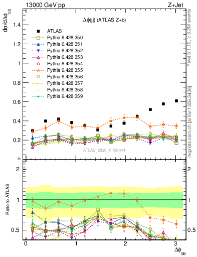 Plot of jj.dphi in 13000 GeV pp collisions