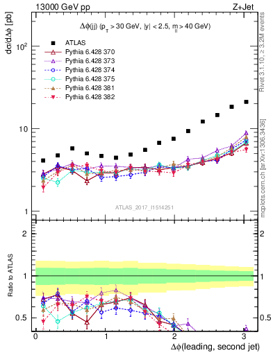 Plot of jj.dphi in 13000 GeV pp collisions