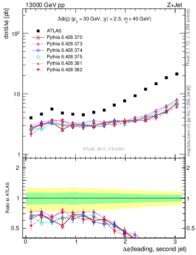 Plot of jj.dphi in 13000 GeV pp collisions