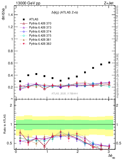 Plot of jj.dphi in 13000 GeV pp collisions